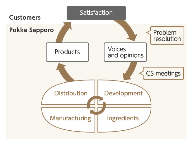 Product Quality Initiatives