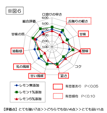 図6