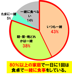 80％以上の家庭で一日に1回は食卓で一緒に食事をしている。