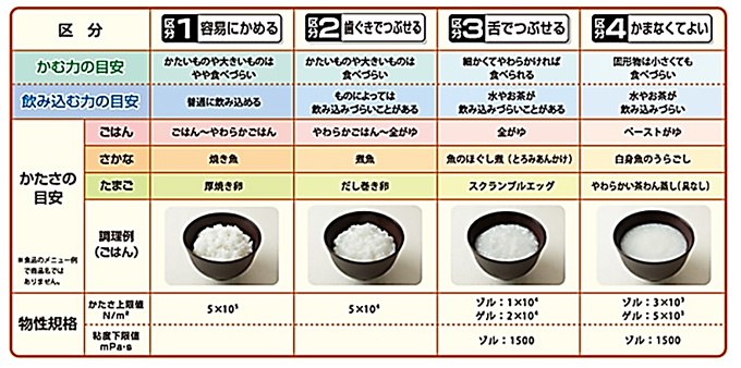 ユニバーサルデザインフードの区分