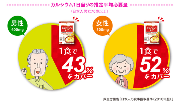 カルシウム1日当りの推定平均必要量