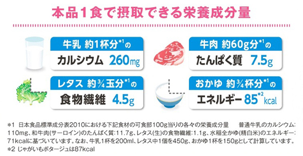 本品1食で摂取できる栄養成分量