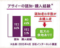 アサイーの認知・購入経験