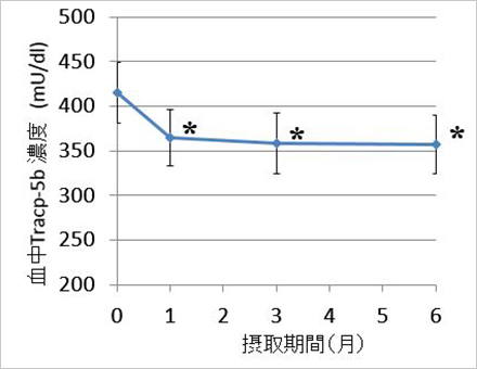 図2　骨吸収指標の変化