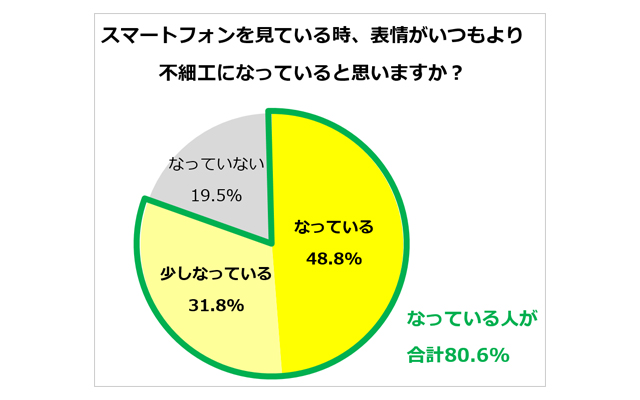 スマートフォンを見ている時、表情がいつもより不細工になっていると思いますか？