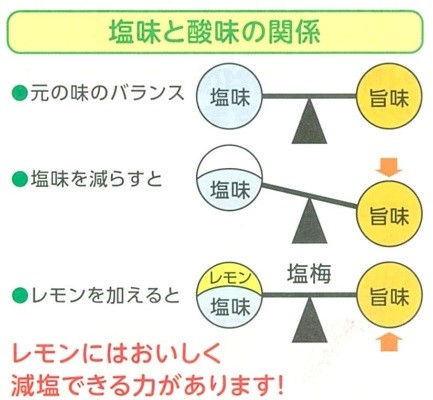 塩味と酸味の関係