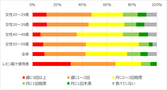 2016年10月～2017年3月にご家庭で加熱・調理した鍋物を食べた頻度