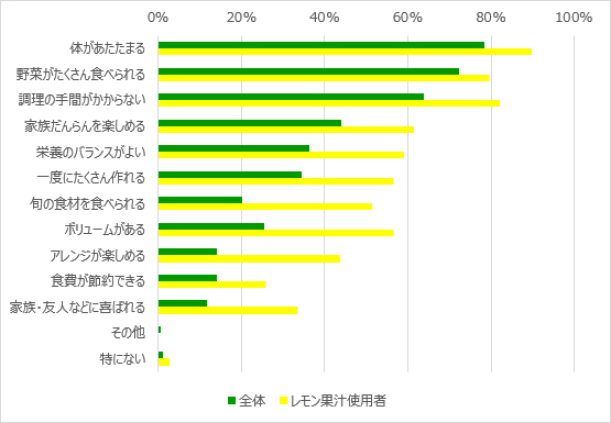 ご家庭で加熱・調理する鍋物の良いと思う点（複数回答）