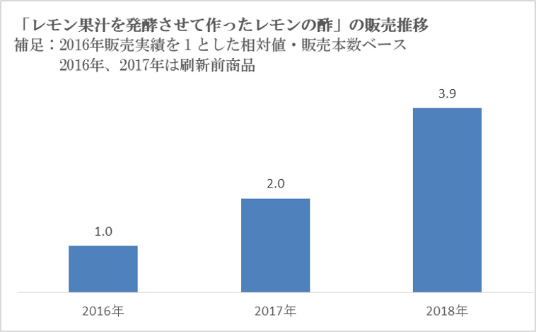 「レモン果汁を発酵させて作ったレモンの酢」販売推移