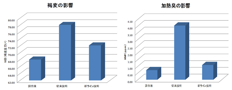 【グラフ】製品に及ぼす色調・加熱臭の影響