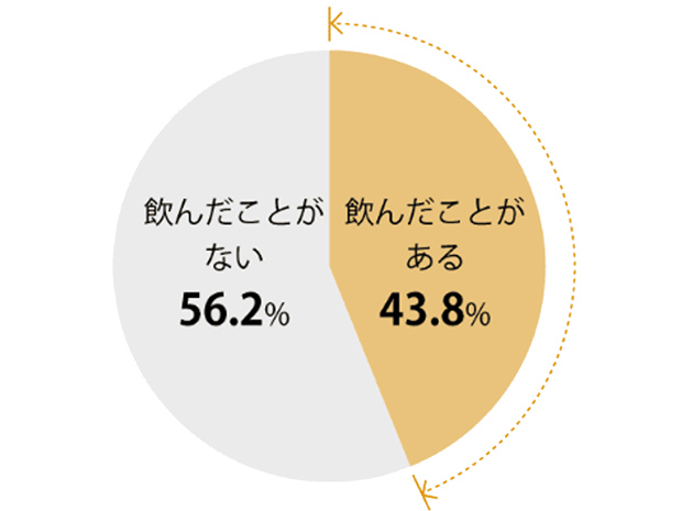 アーモンドミルクの飲用経験