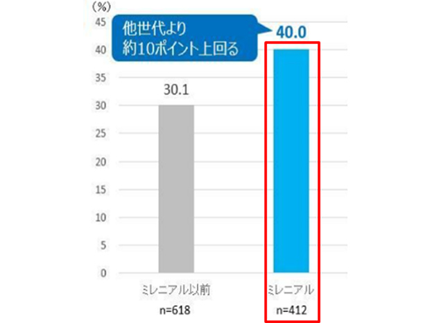 世代別 植物性食中心のライフスタイルへの興味