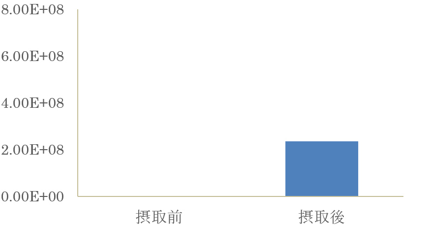 図1：腸管でのビフィズス菌の増殖