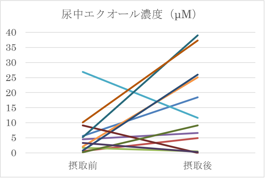 図2：尿中エクオール濃度