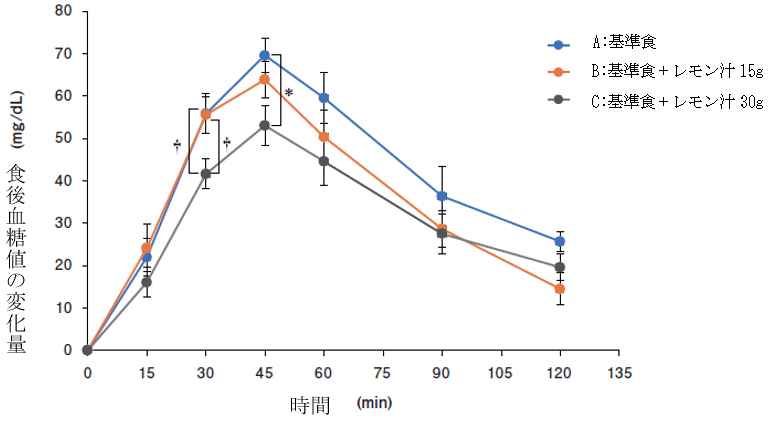 図1　レモン果汁＋基準食摂取による食後血糖値変化
