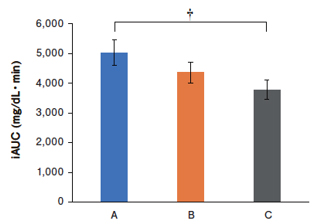 図2　血糖値変化曲線下面積（iAUC）の比較