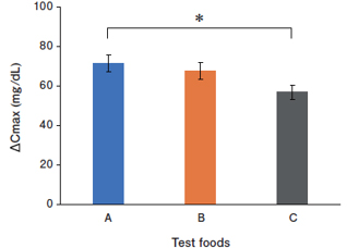 図3　最高血糖値（ΔCmax）の比較