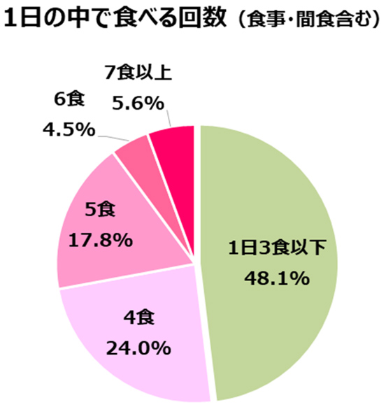 1日の中で食べる回数(食事・間食含む)