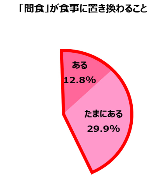 「間食」が食事に置き換わること