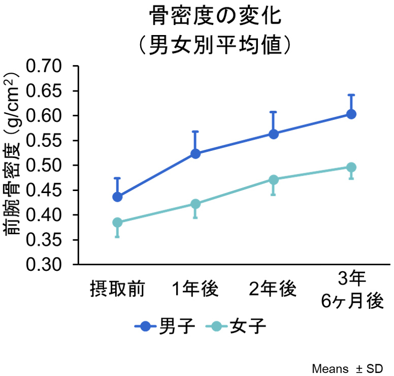 図1 骨密度の変化（男女別平均値・実測値）