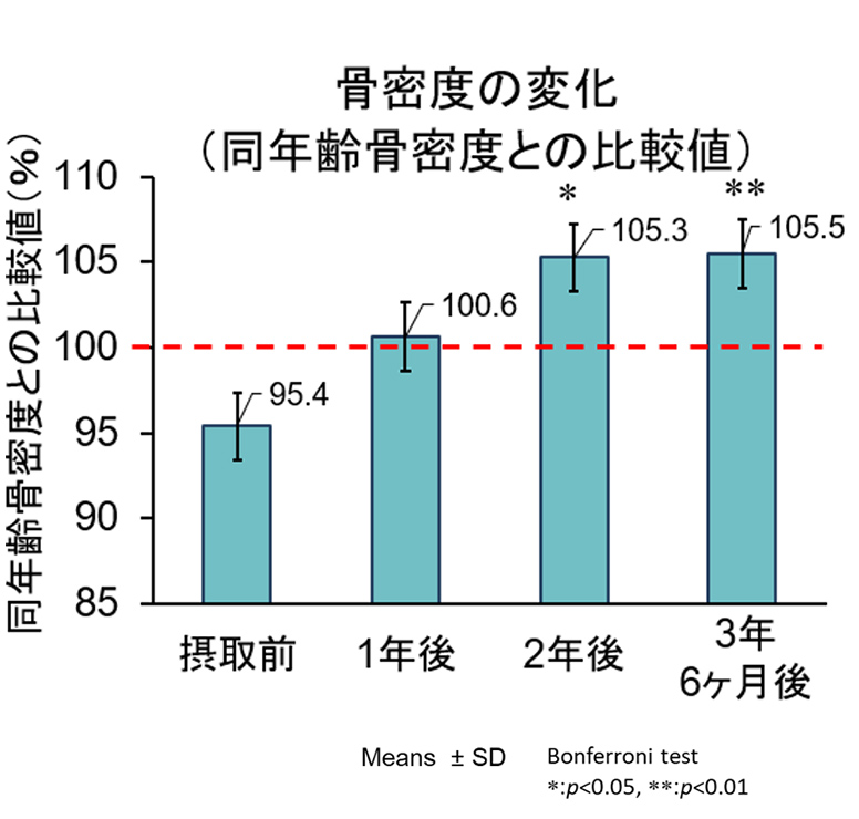 図2 骨密度の変化（同性同年齢標準値との比較値）