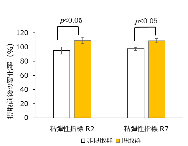 図1 額の皮膚粘弾性の変化