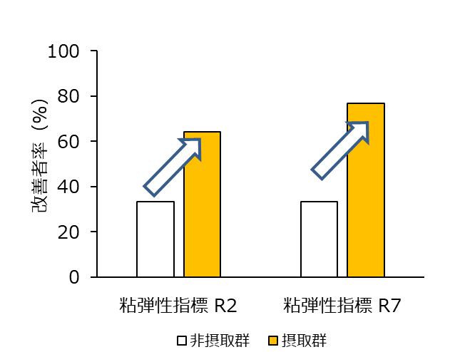 図2 額の皮膚粘弾性の改善者率（改善した被験者数の割合）