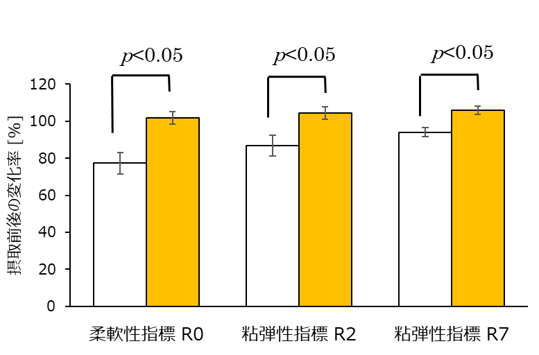 図3 額の皮膚柔軟性、粘弾性の変化