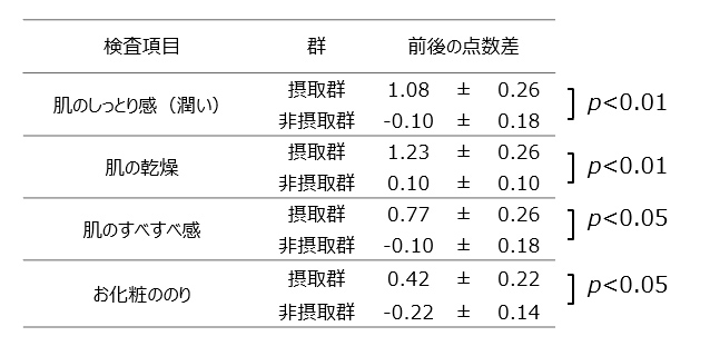 表1 肌状態の自覚アンケート結果