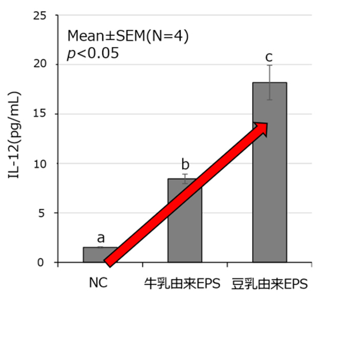 図1 各EPSのNK活性