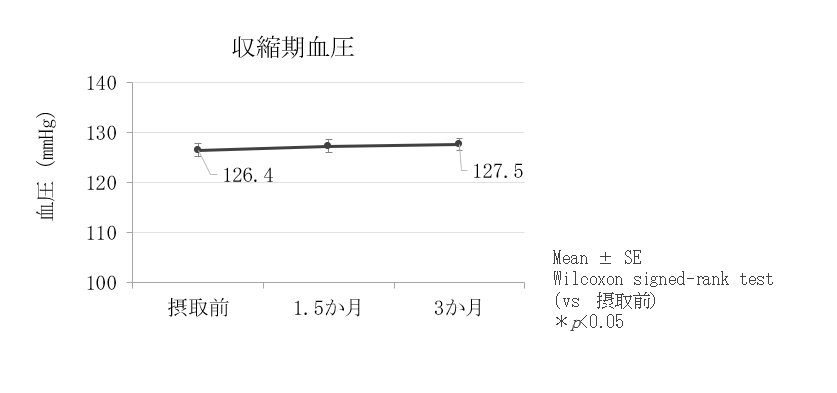 収縮期血圧の変化（全体の平均値）