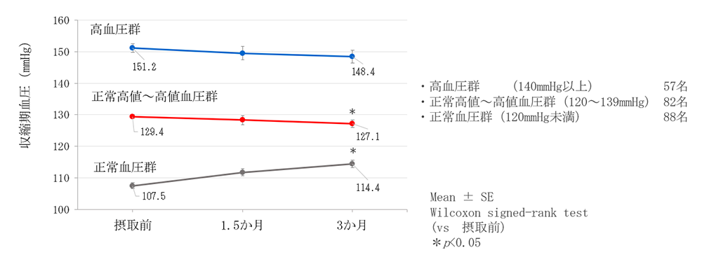 収縮期血圧の変化の層別解析