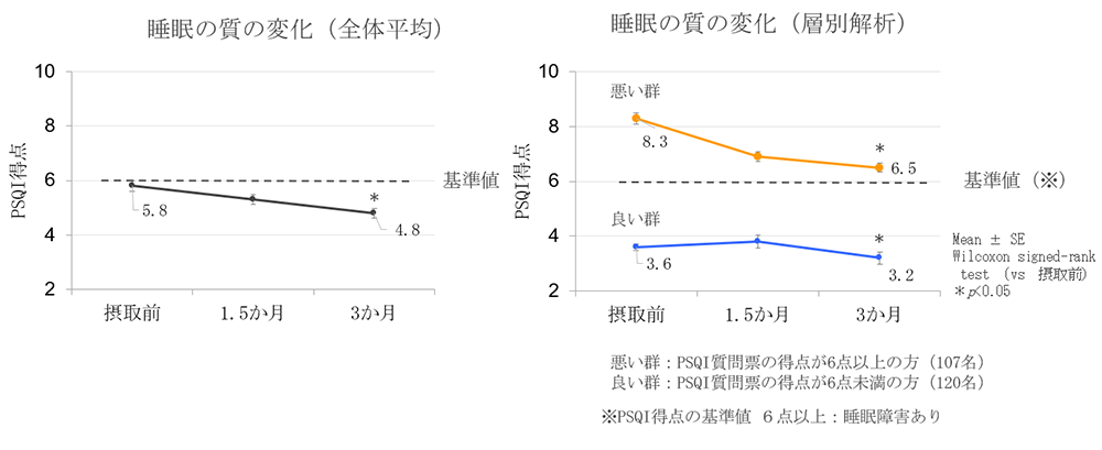 睡眠の質について