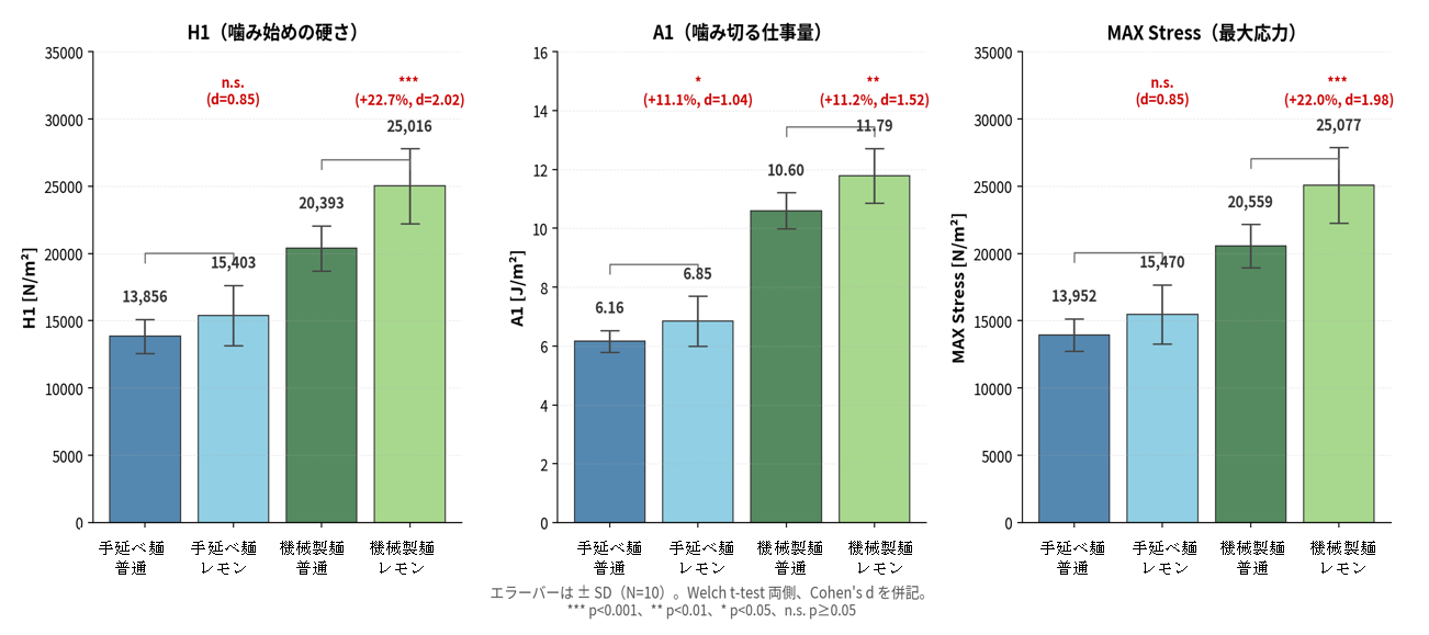 物性測定の結果グラフの画像
