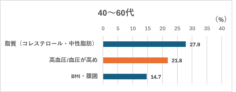 健康診断・人間ドックで指摘された、または自身で気になっている健康項目のグラフ