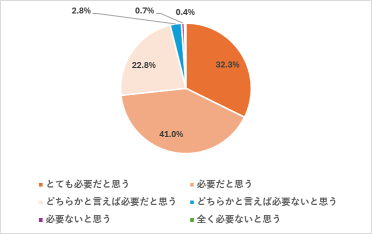 血圧ケアの必要性に関するグラフ