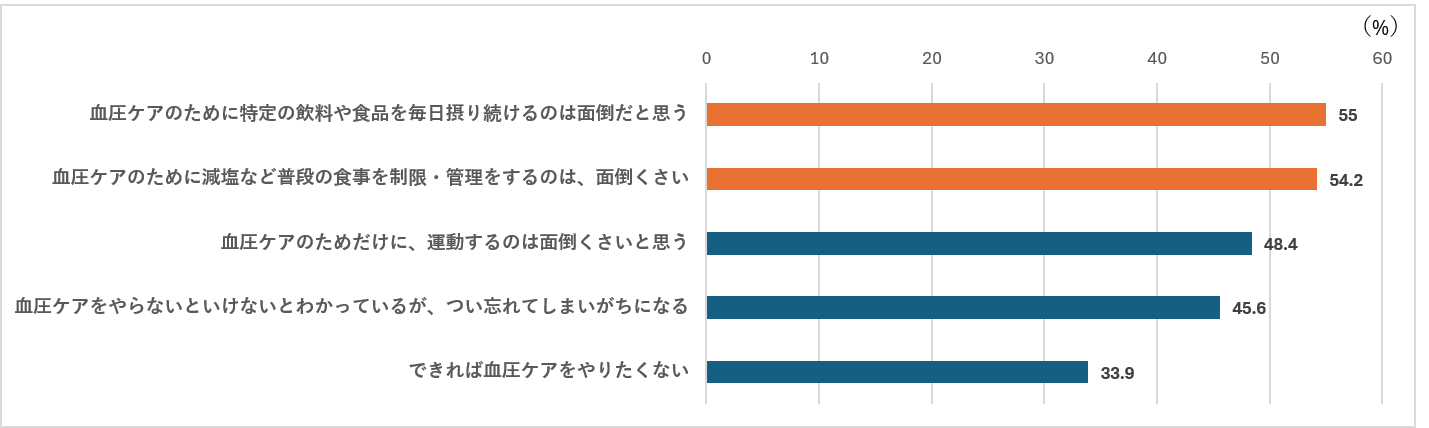 血圧ケアに対する本音のグラフ