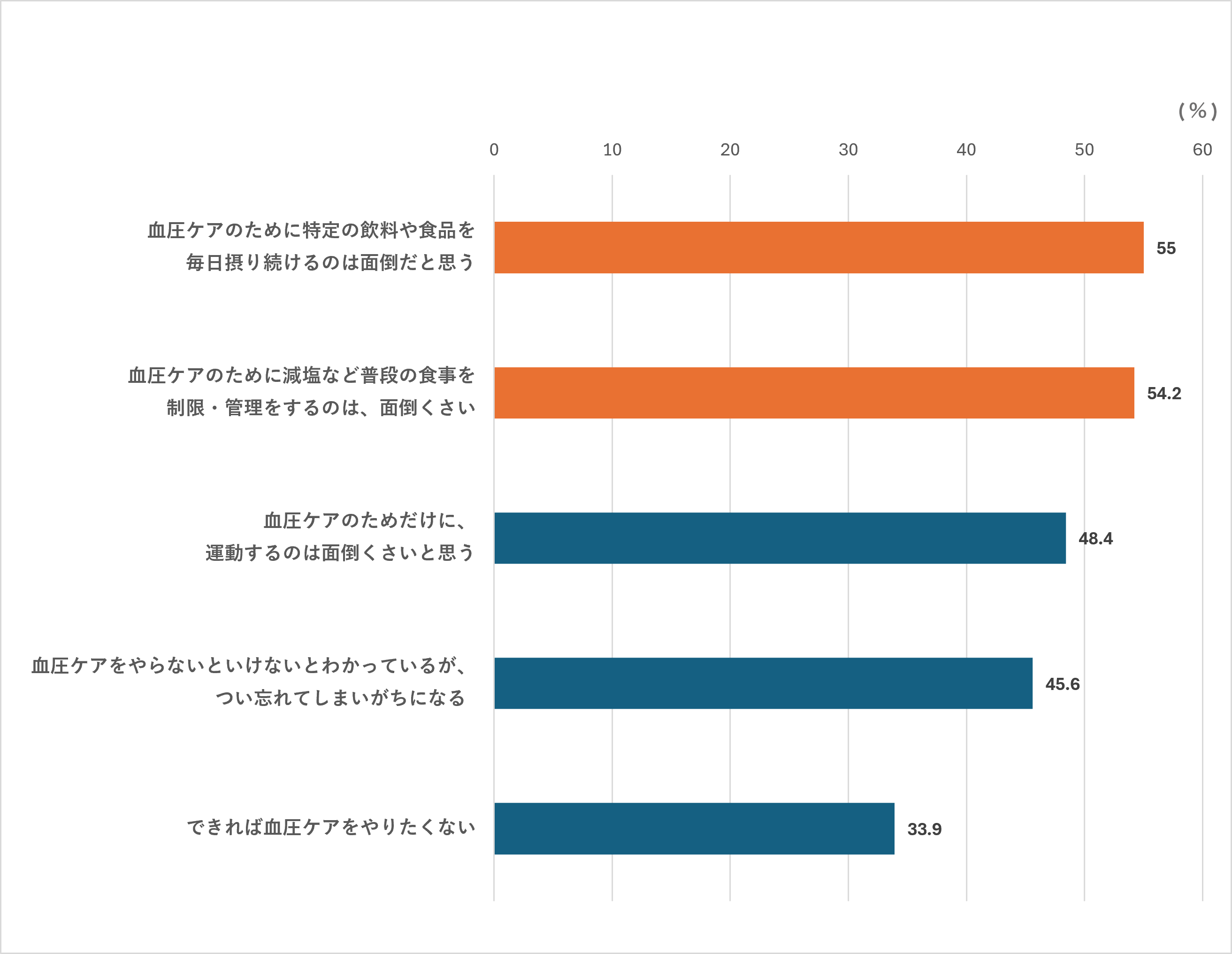血圧ケアに対する本音のグラフ