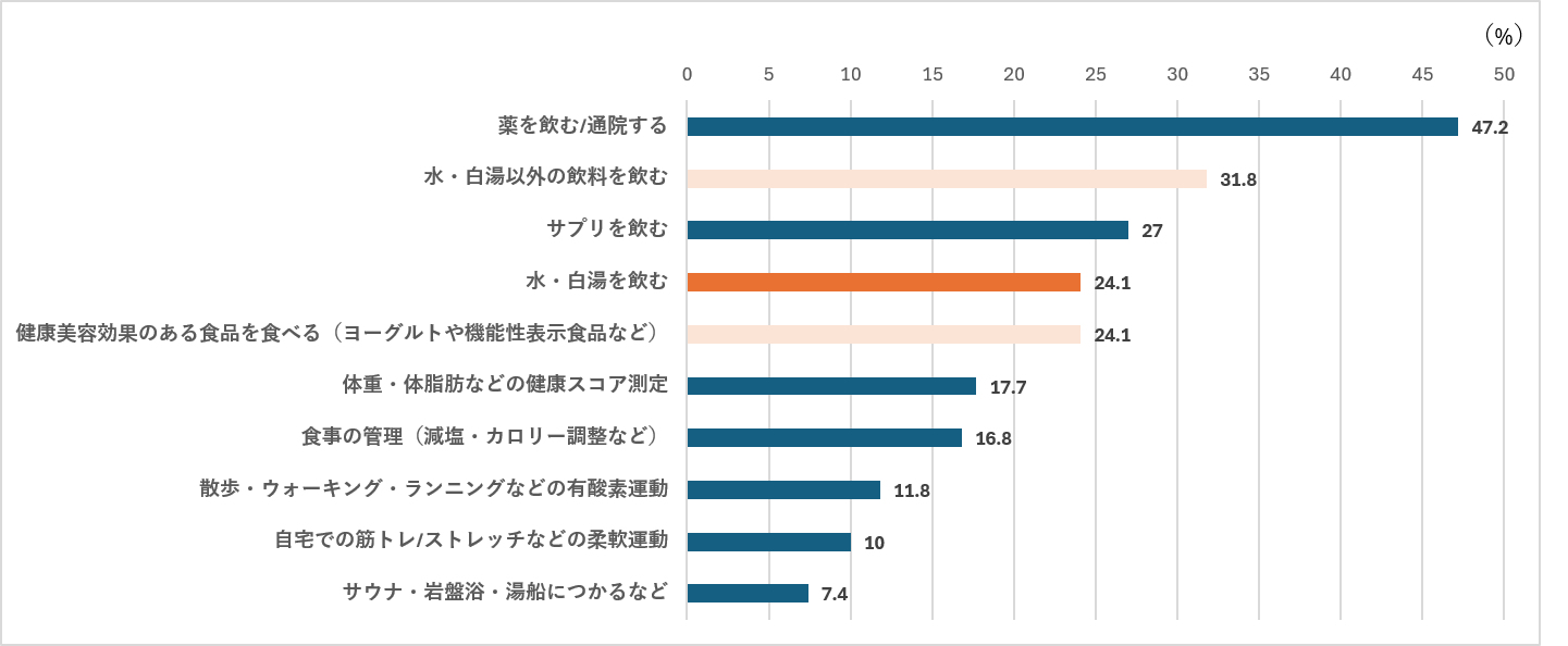 普段からほぼ毎日行っている健康・美容習慣のグラフ