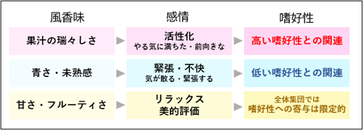 風味・感情・嗜好性の関係を示した図