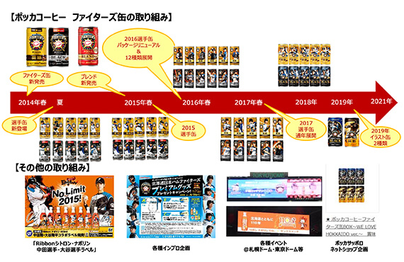 ポッカコーヒー ファイターズ缶の取り組み