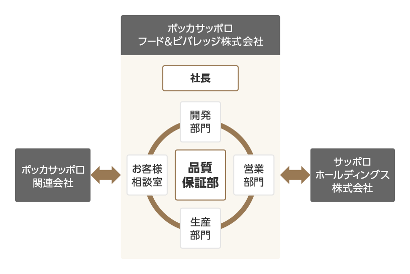 品質保証体制