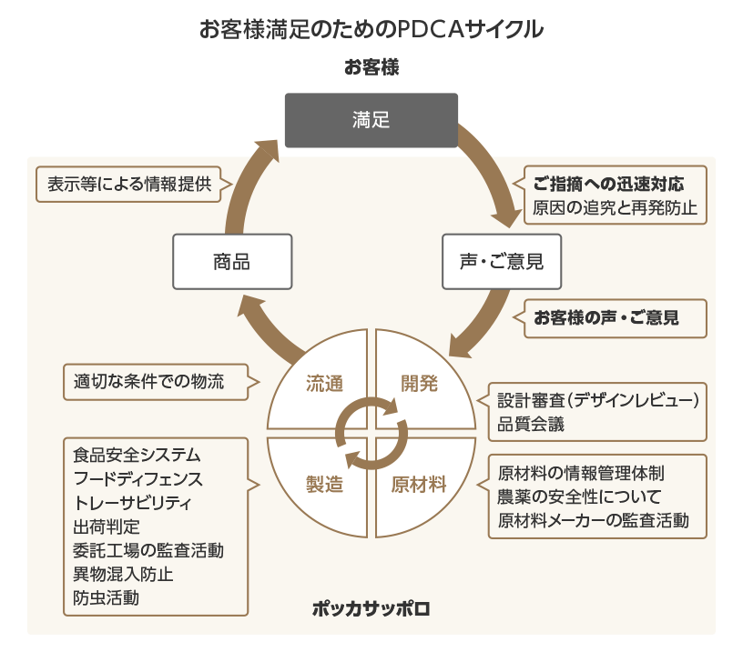 お客様満足のためのPDCAサイクル