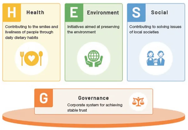 H+ESG® Management: H (Health) - Contributing to the smiles and liveliness of people through daily dietary habits; E (Environment) - Initiatives aimed at preserving the environment; S (Social) - Contributing to solving issues of local societies; G (Governance) - Corporate system for achieving stable trust