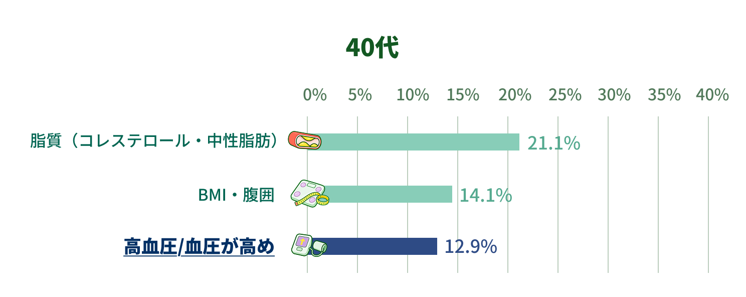 40代で指摘・気になっている健康項目:脂質(コレステロール・中性脂肪)21.1%、BMI・腹囲14.1%、高血圧/血圧が高め12.9%
