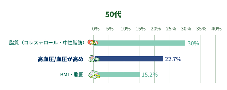 50代で指摘・気になっている健康項目のグラフ
