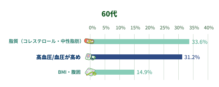 60代で指摘・気になっている健康項目のグラフ