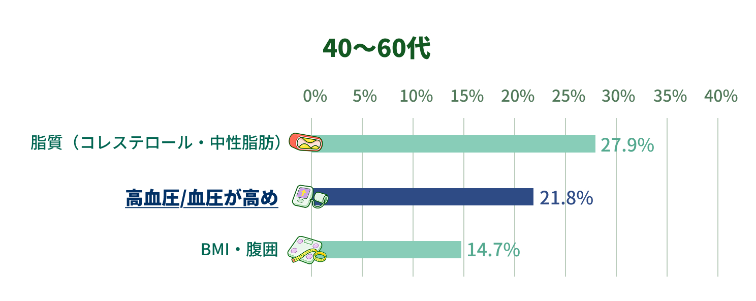 40〜60代で指摘・気になっている健康項目：脂質（コレステロール・中性脂肪）27.9％、高血圧/血圧が高め21.8％、BMI・腹囲14.7％