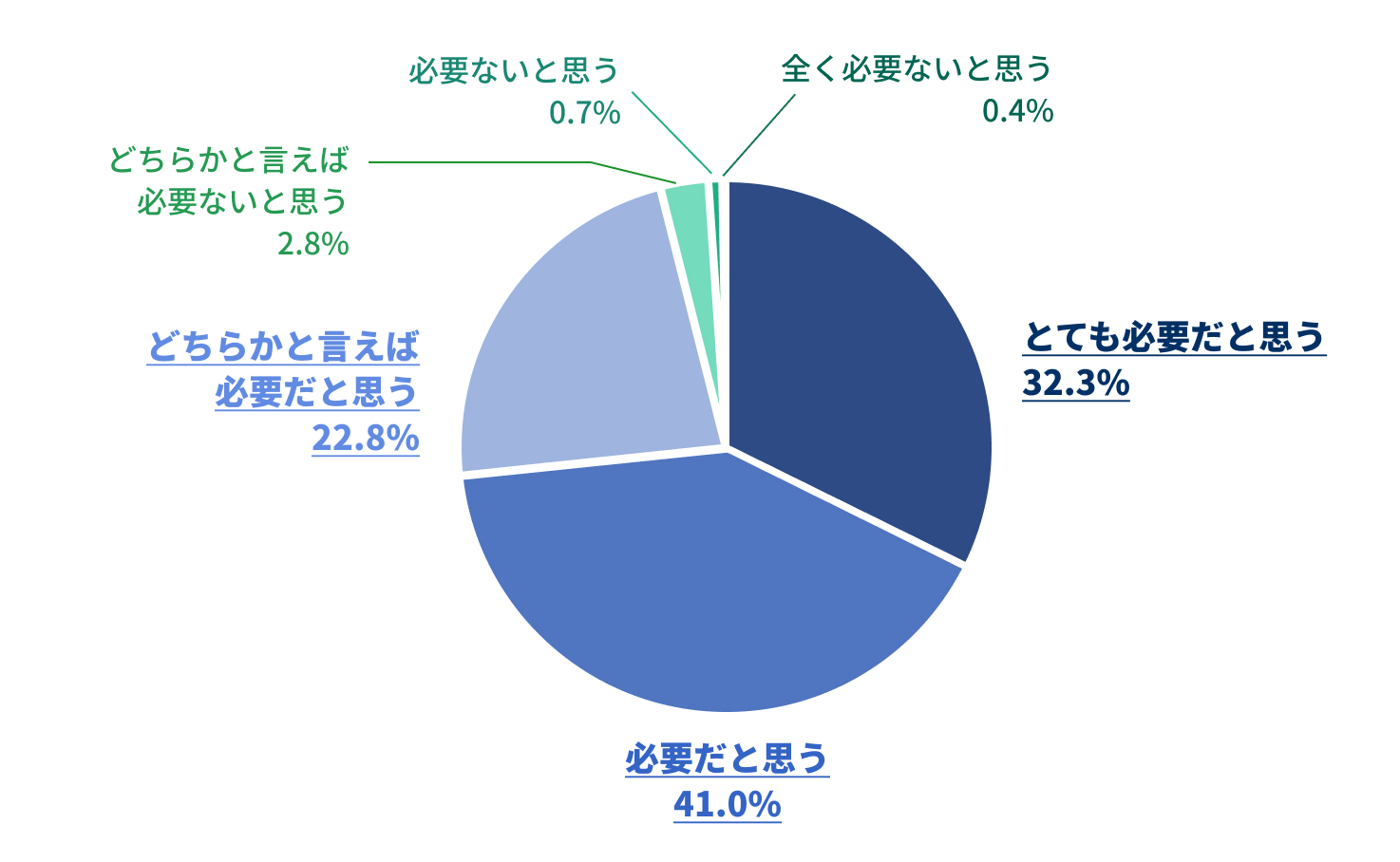 血圧ケアの必要性：とても必要だと思う32.3％、必要だと思う41.0％、どちらかと言えば必要だと思う22.8％、どちらかと言えば必要ないと思う2.8％、必要ないと思う0.7％、全く必要ないと思う0.4％