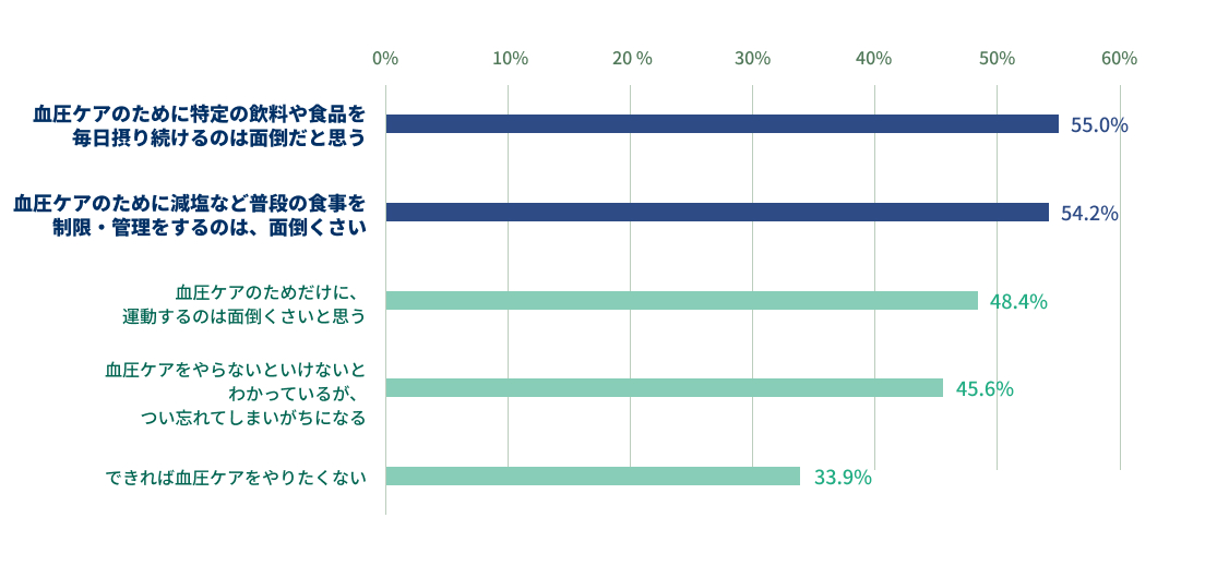 血圧ケアの本音：特定の飲料や食品を毎日摂り続けるのは面倒だと思う55.0％、減塩など普段の食事を制限・管理するのは面倒くさい54.2％、運動するのは面倒くさいと思う48.4％、つい忘れてしまいがちになる45.6％、できれば血圧ケアをやりたくない33.9％